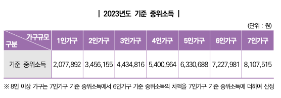 기초생활수급자 자격요건