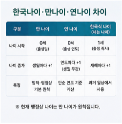 보엄나이 계산기&amp;#44; 일반나이와 같을까?
