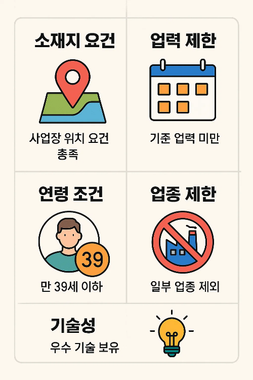 대구 창업지원금 조건 자격요건을 설명하는 인포그래픽으로, 사업장 위치 요건 충족, 기준 업력 미만, 만 39세 이하, 일부 업종 제외, 우수 기술 보유 등 창업자가 충족해야 할 세부 조건을 명확히 보여줍니다.