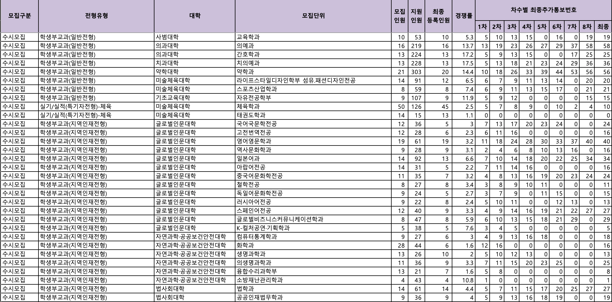 2024 조선대 수시 충원합격 결과