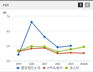 중앙첨단소재 주가 전망 PBR (1010)