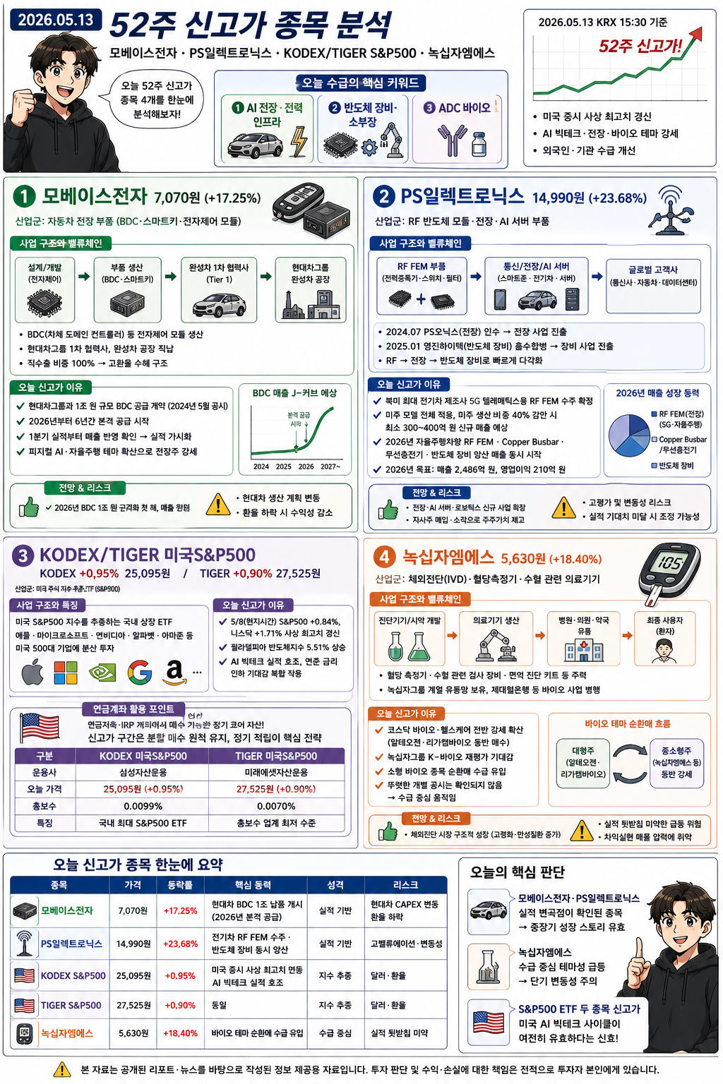 5월 13일 52주 신고가 종목 분석