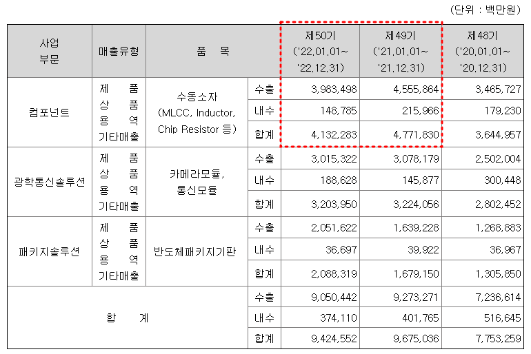 삼성전기 주요제품 현황