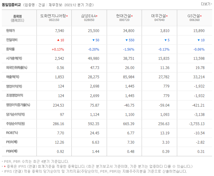 도화엔지니어링_동종업비교자료