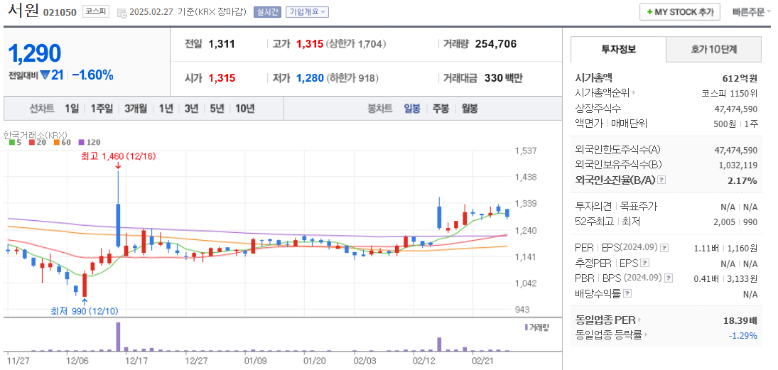 구리 관련주 서원 주가 차트