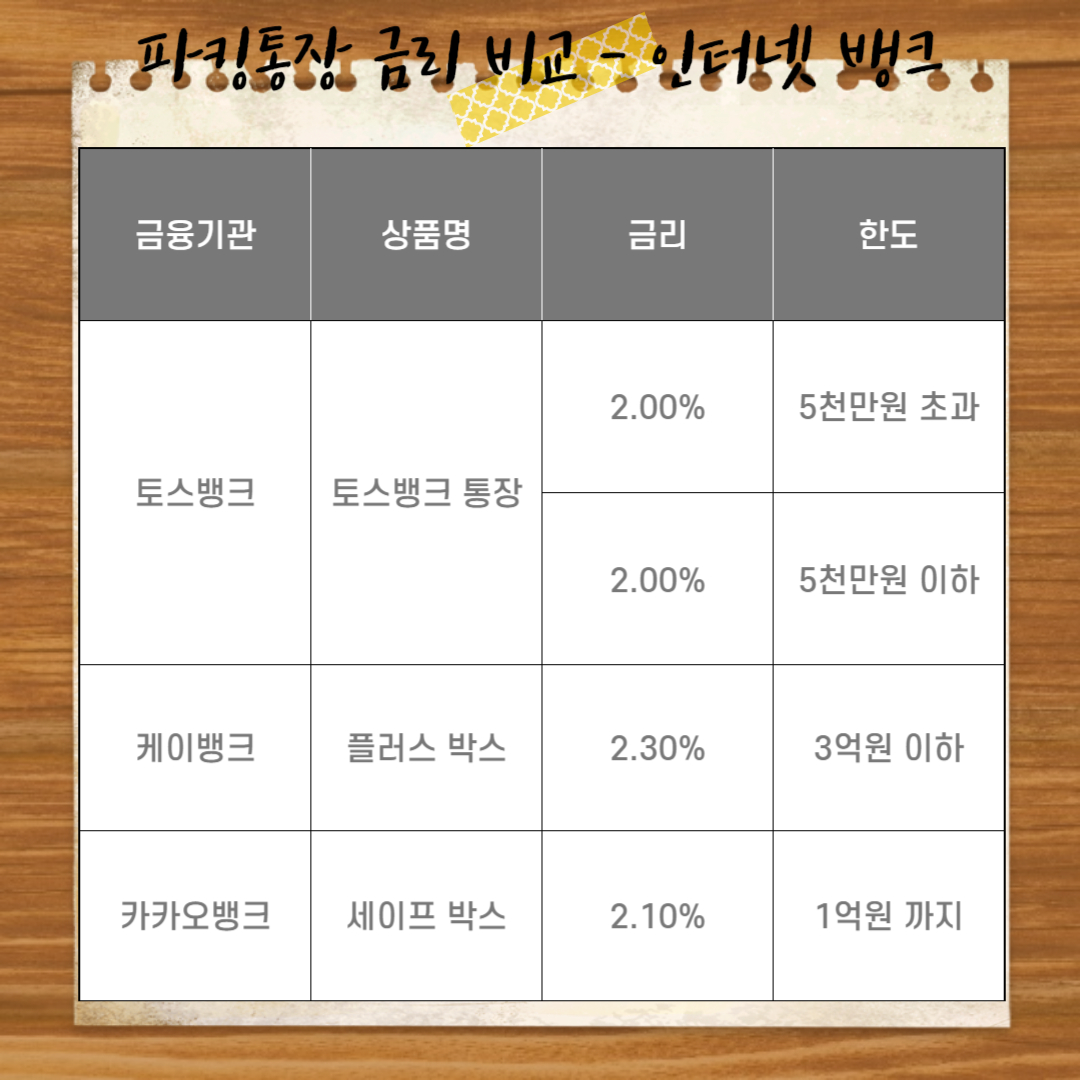 파킹통장 금리 비교