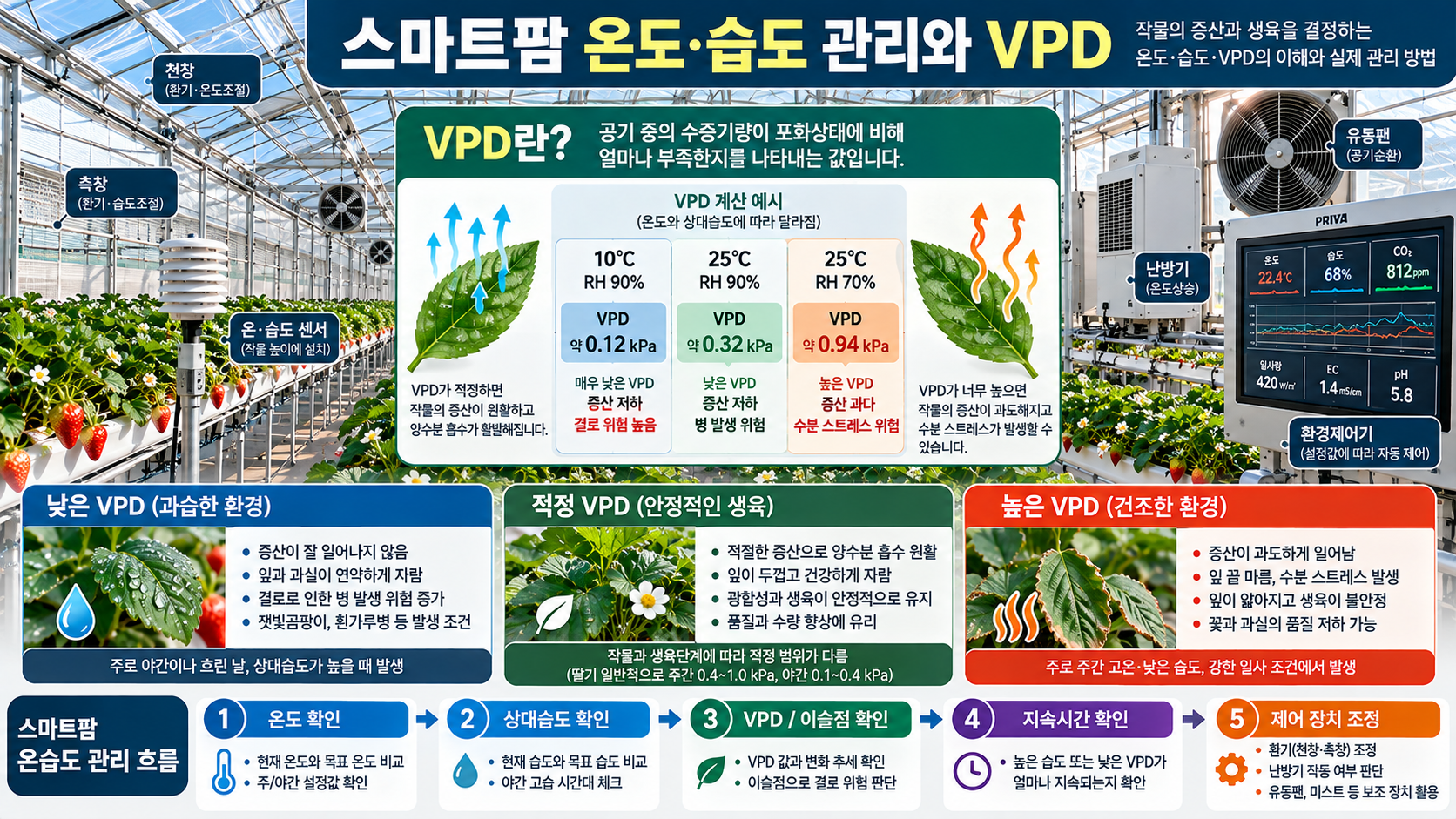 스마트팜 온도&middot;습도 관리 기초: 상대습도보다 VPD를 함께 봐야 하는 이유