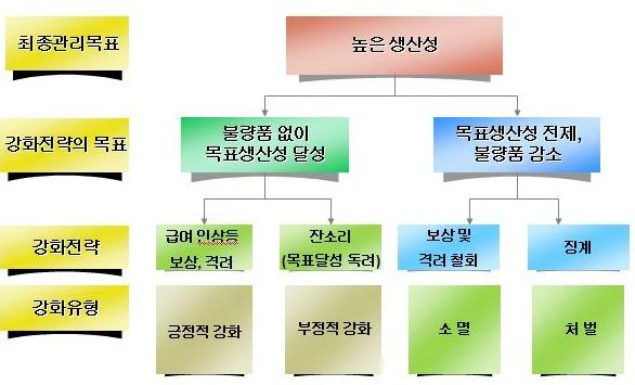 강화이론의 예시