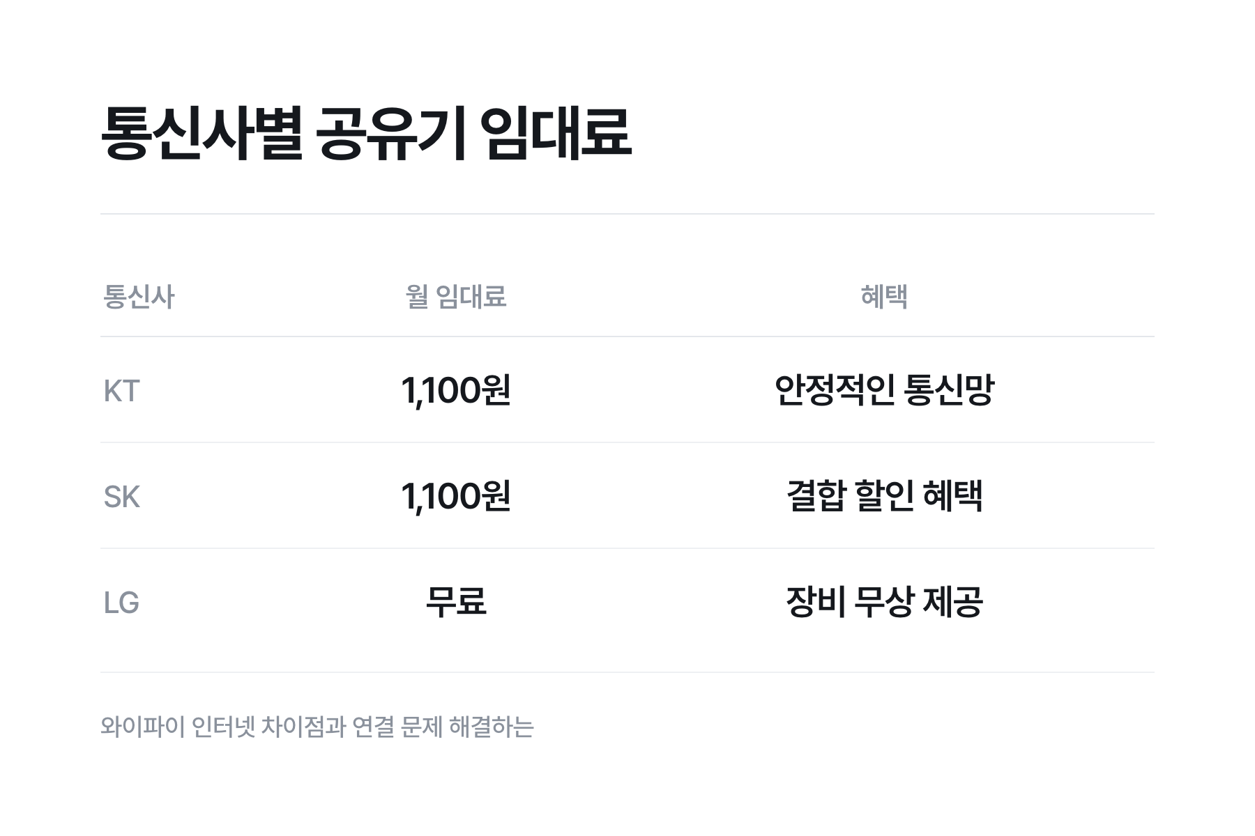 KT, SK, LG 통신사별 100메가 기준 무선 공유기 월 임대료 비교표