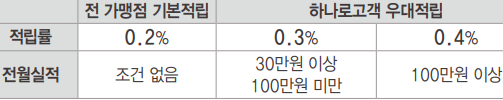 전월 실적별, 하나로고객 우대 적립 (표)