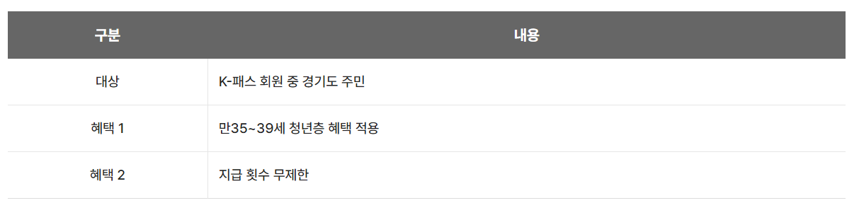 경기패스 카드 (K패스-경기) 신청 방법 (지원대상)