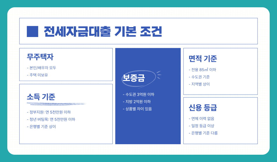 2025 전세자금대출 조건 총정리, 나도 받을 수 있을까?