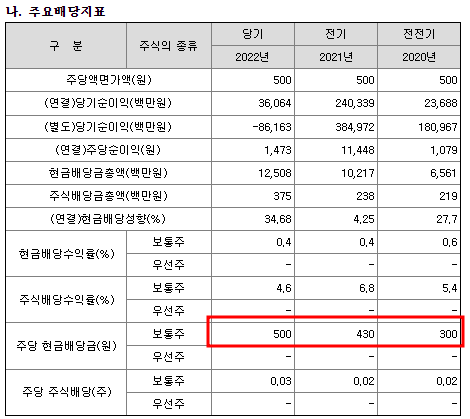 에코프로 배당현황