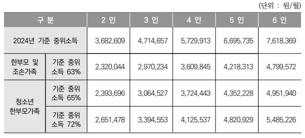 한부모가정 지원금
