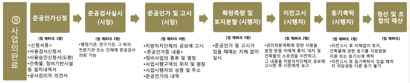 재개발 절차 8 사업의 완료