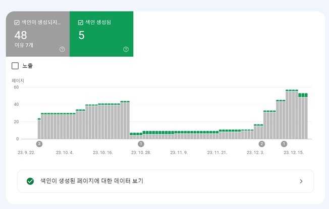 색인 생성, 생성되지 않은 페이지 개수