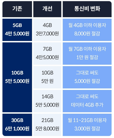 5G 슬림(이월) 요금제 기준
