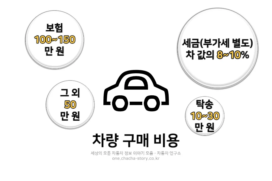 자동차-구매-시-들어가는-총-구매-비용-보험-세금-탁송-그-외-등