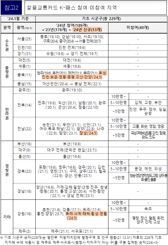 알뜰교통카드 K-패스 참여&middot;미참여 지역