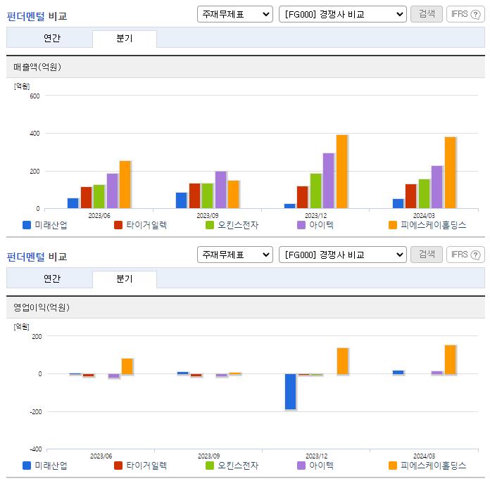 미래산업_업종분석