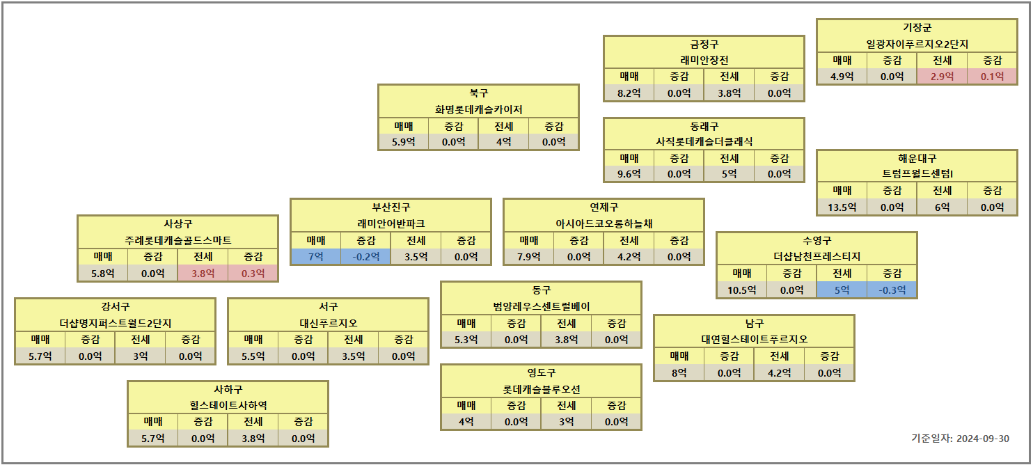 부산 아파트 시세