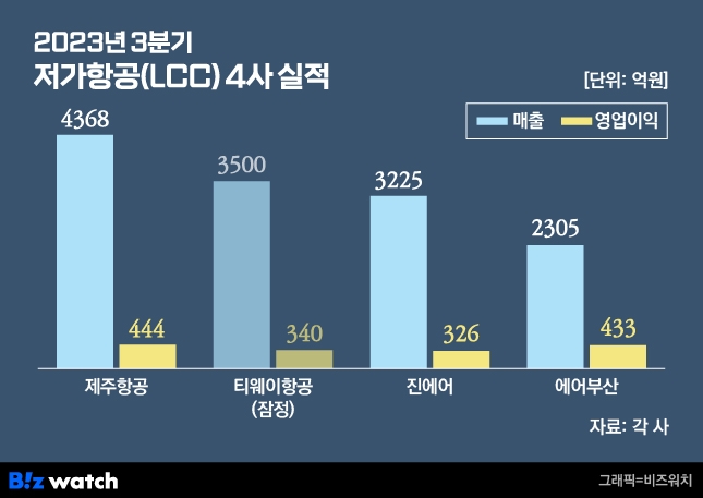 2023년 3분기 저가항공(LCC) 4사 실적
