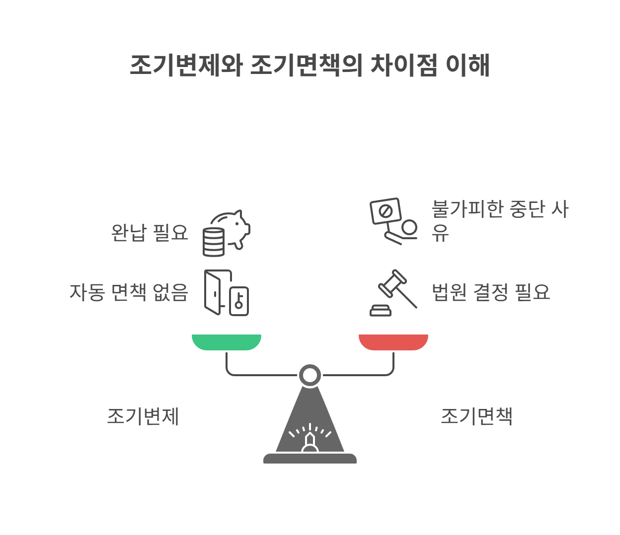 조기변제와 조기면책의 의미