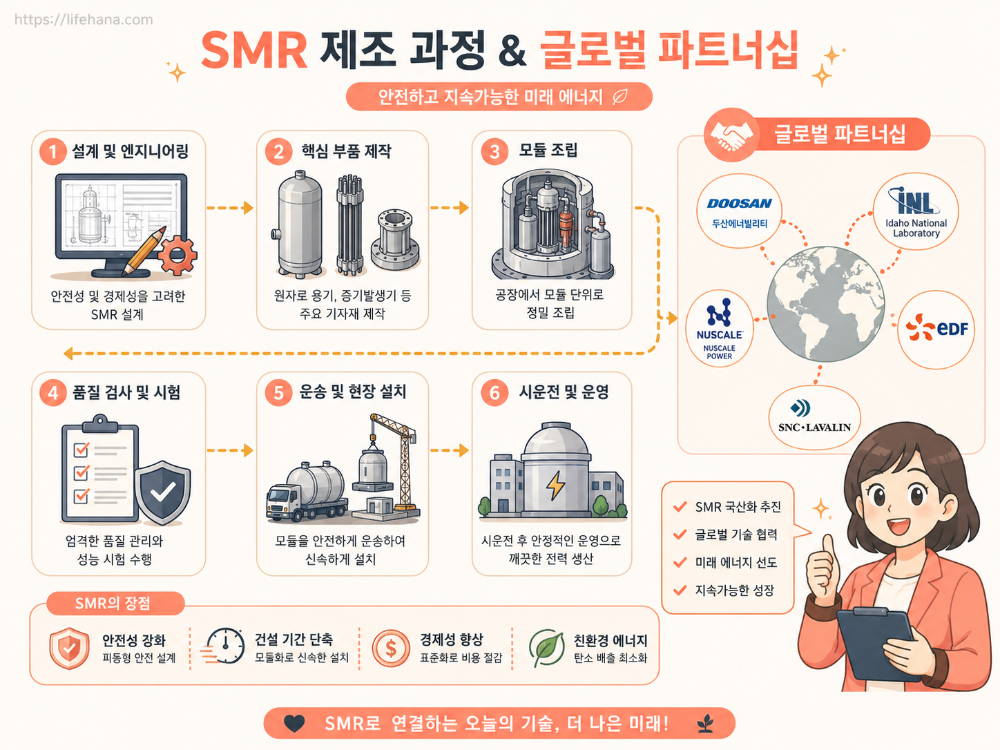 SMR(소형모듈원전) 주기기 제작 공정 및 글로벌 파트너십 요약 구조도