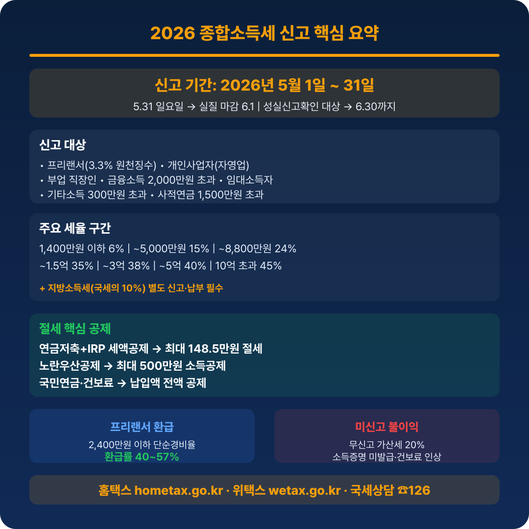 종합소득세 신고 핵심 요약 카드 &mdash; 대상&middot;기간&middot;세율&middot;절세 포인트 초압축