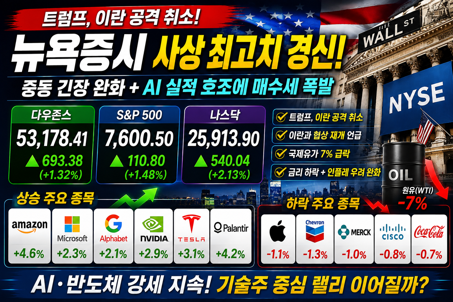 미국 증시 급등