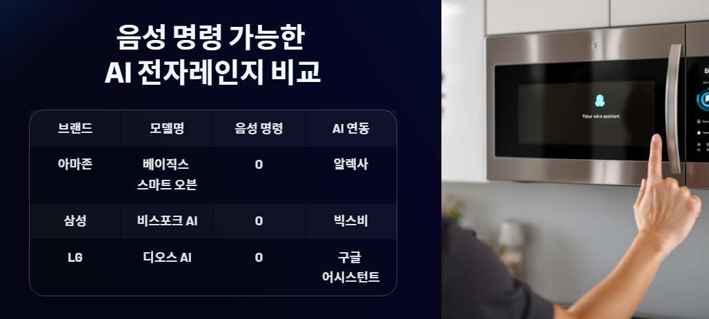 음성 명령 가능한 AI 전자레인지 비교