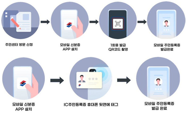 모바일 신분증 발급 절차