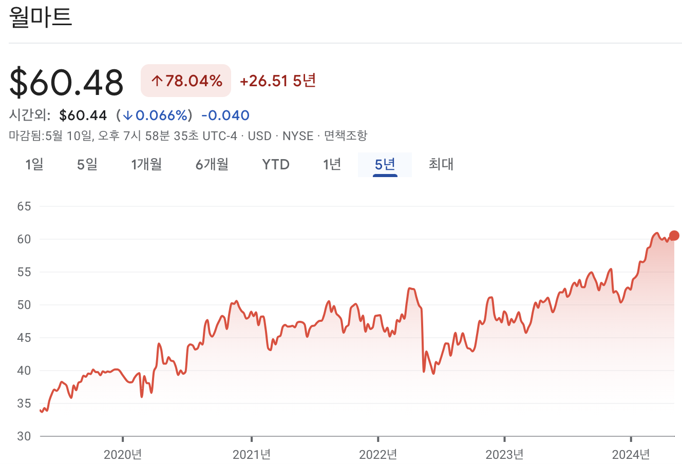 월마트 주가 차트