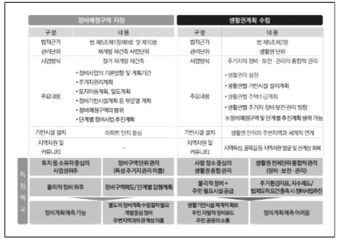 생활권 계획 수립 특징 이미지