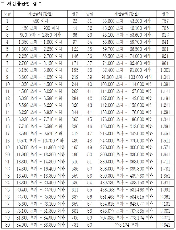 지역가입자 건강보험료 재산등급별 점수