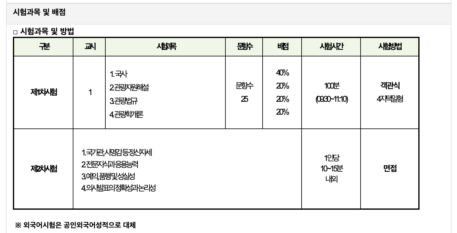 관광통역사 시험과목 및 배점
