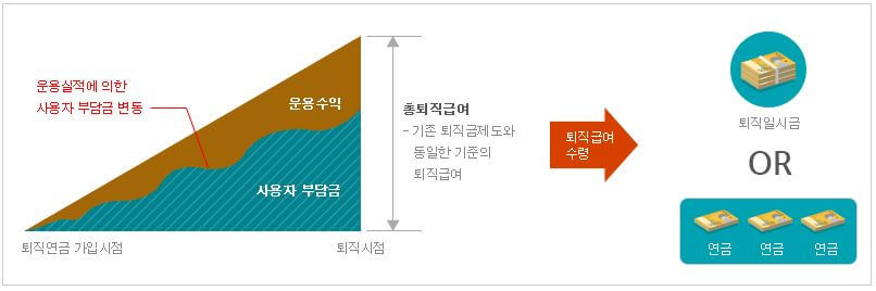 퇴직연금 수령방법