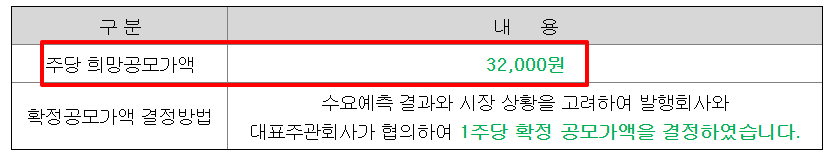 성우 공모주 상장일 수요예측결과