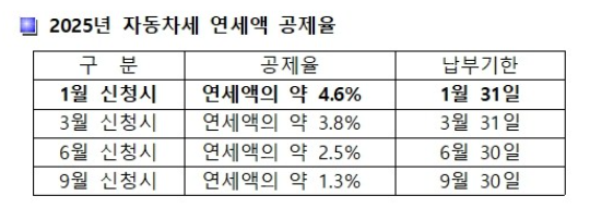 자동차세연납신청기간
