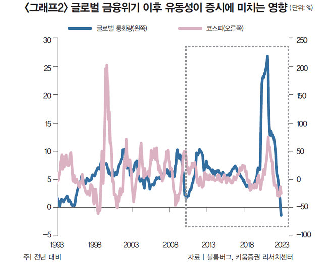 글로벌 금융위기 이후 유동성 증시에 미치는 영향