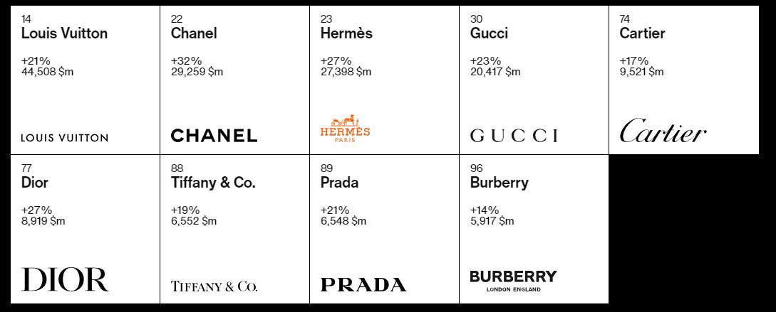세계-명품-브랜드-순위-BEST-9