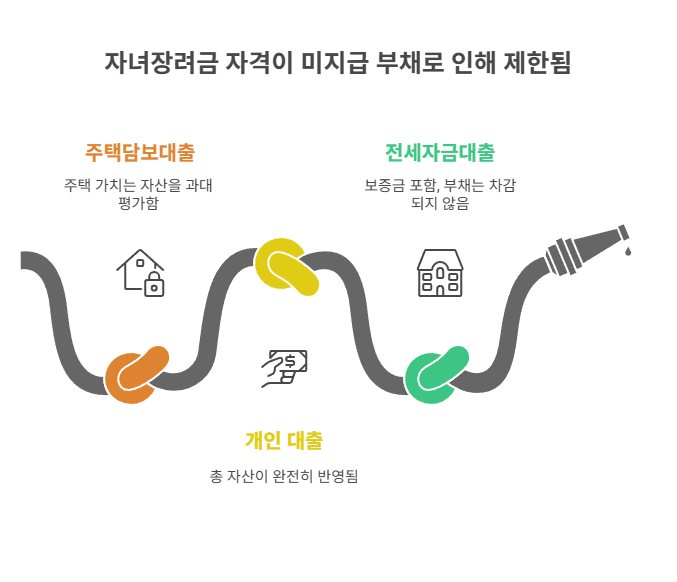 부채가 차감되지 않는 재산 평가