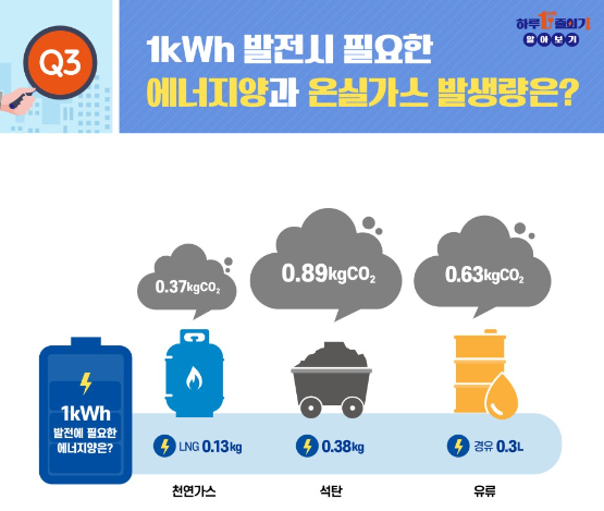 전기 1kWh의 효과는?