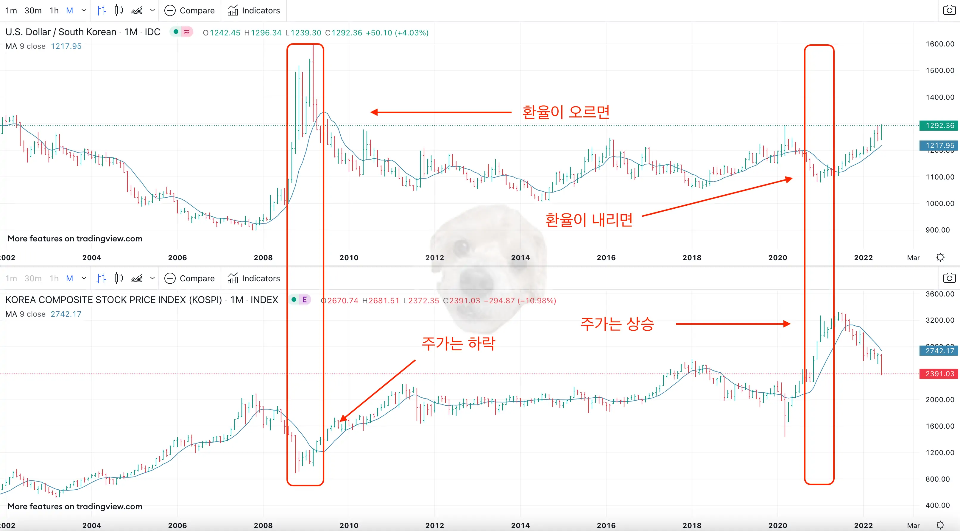 환율과 주식 상관관계 알아보기 위한 원달러환율 및 코스피 차트