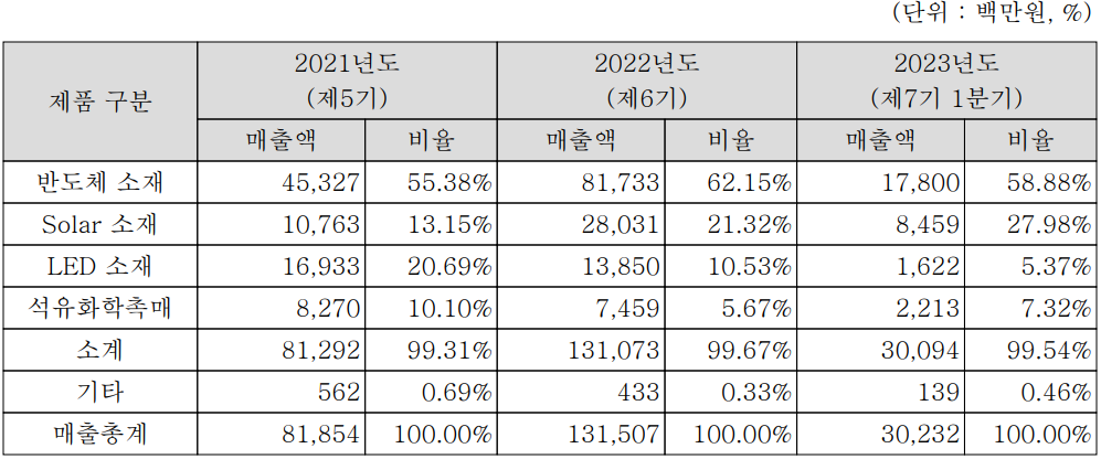 레이크머티리얼즈 - 주요 사업 부문 및 제품 현황(2023년 1분기)