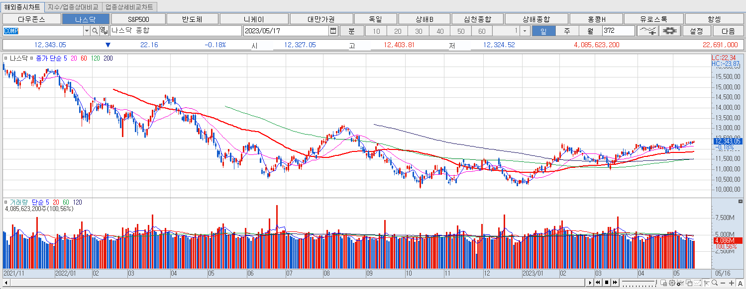 5.17 나스닥 마감챠트