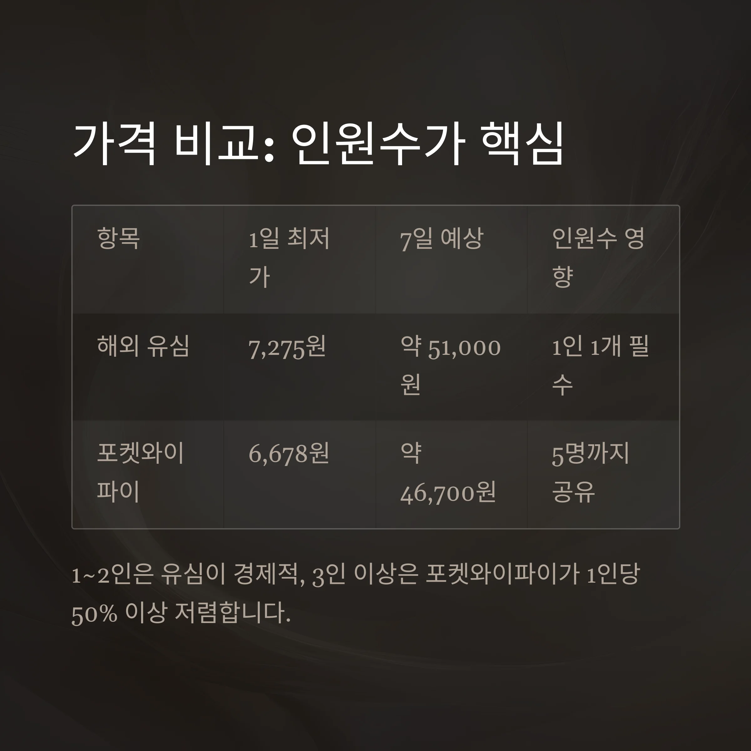 해외 유심 vs 포켓와이파이 비교 분석 및 최종 선택