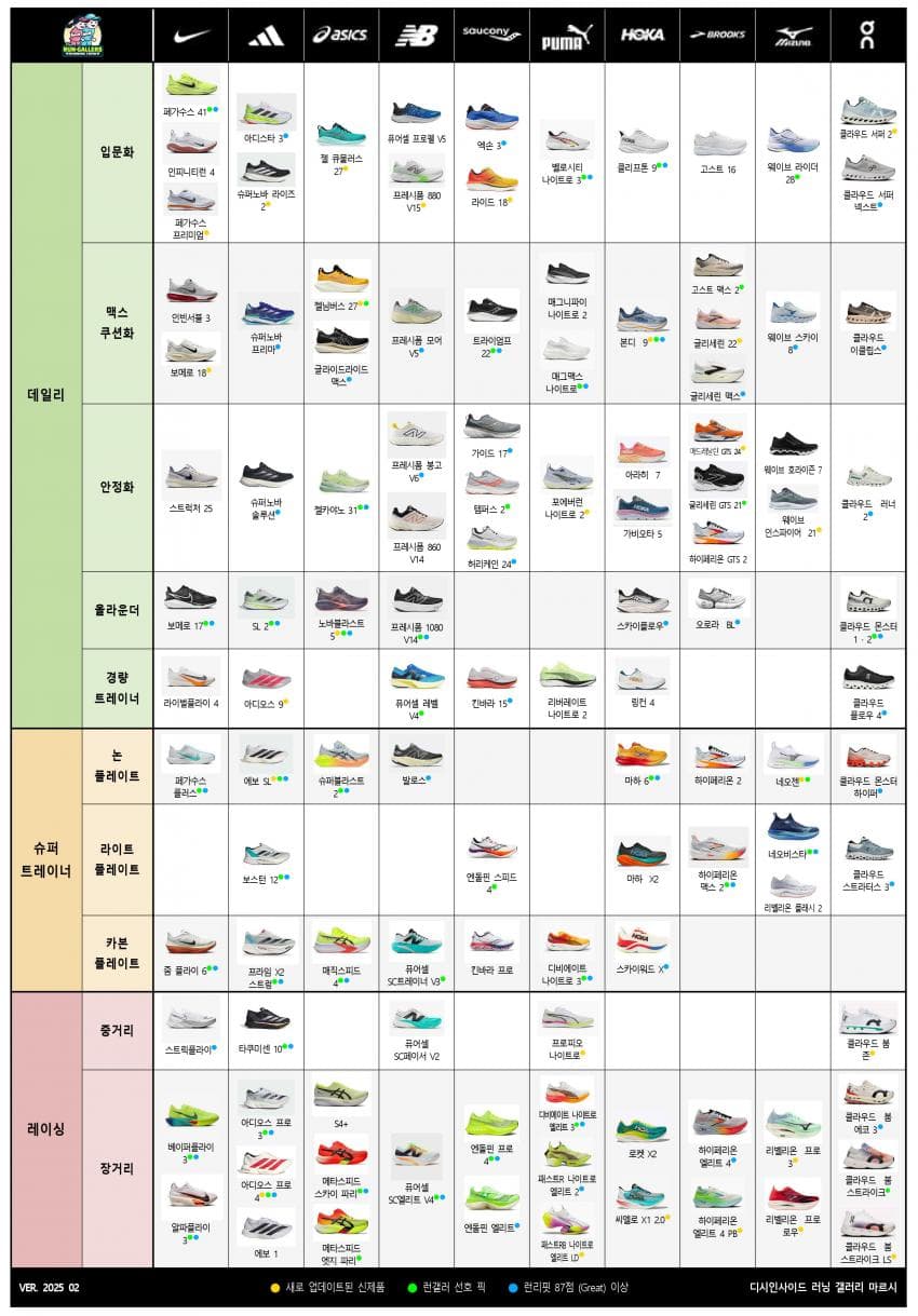 러닝화 계급도 2025 나이키 아식스 아디다스 호카 페가수스 뉴발란스 최신