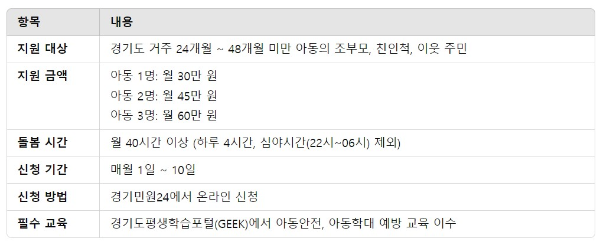 2024년 경기도 조부모 돌봄수당 신청 방법 지원 금액 자격 조건
