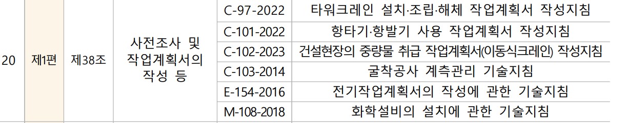 산업안전보건기준에 관한 규칙 제38조(사전조사 및 작업계획서의 작성 등)
